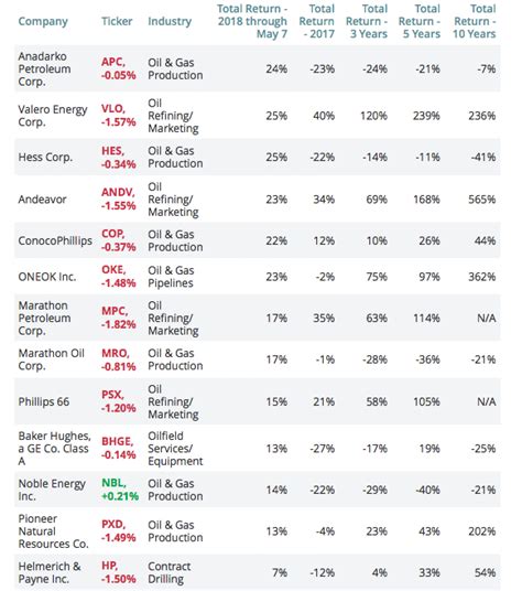 Oil Stocks - Oil Stock List - Stock Scanner