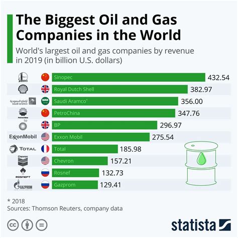 Oil companies stock. Big Oil, Bigger Emissions. Due to the nature of fossil fuels, the biggest oil and gas companies are also among the biggest greenhouse gas (GHG) emitters. In fact, Saudi Aramco is the world’s largest corporate GHG emitter and accounts for over 4% of the entire world’s emissions since 1965. Chevron, Gazprom, ExxonMobil, BP, and several other ... 