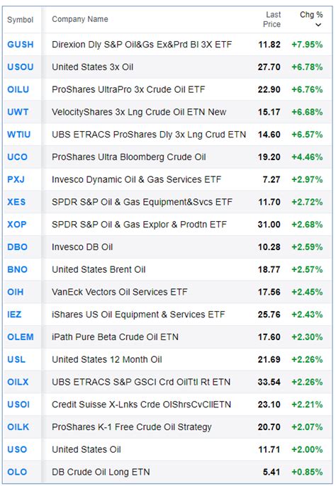 Leveraged Crude Oil ETF List. Leveraged Crude Oil ETFs seek to provide a magnified return on the pricing of the actual crude oil commodity for a single day. The funds bet on Brent and WTI futures contracts and apply a bit of leverage, either 2x or 3x, to improve returns. Click on the tabs below to see more information on Leveraged Crude Oil ...