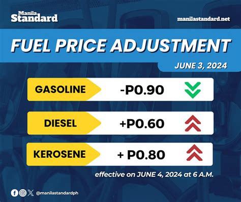 Oil firms slash gas, kerosene, diesel prices - Manila Standard