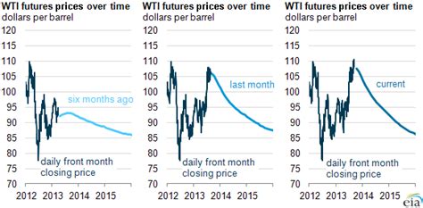 Sep 20, 2013 · Contract for delivery in month 1 would be the contract for October 2013 for the current futures curve. Crude oil futures contracts allow crude to be bought and sold for delivery at specific dates in the future, meaning market participants can lock in a price today for the future delivery of a barrel of oil. 