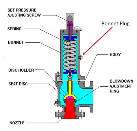Oil pressure relief valve diagram. Conventional Spring Loaded. Conventional spring-loaded valves consist of the bonnet, guide, and spring in the released fluids. As the bonnet vents into the atmosphere, the relief-system back pressure lowers the set pressure. However, as the bonnet vents inward to the outlet, the process is reversed and the relief-system … 