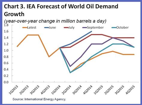 Oil price slump won