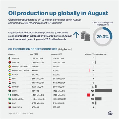 Sep 28, 2023 · 1 day African Nations Ready For Output Fight as OPEC Delays Meet, Oil Prices Tank 1 day Andurand: OPEC+ May Need to Cut More as U.S. Oil Production Soars 1 day Russia’s Fuel Exports Are Set to ... 