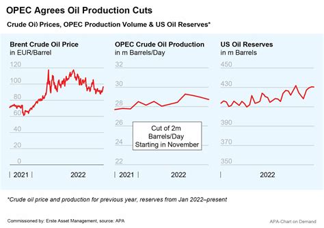 Oil production cuts. Things To Know About Oil production cuts. 