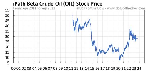 Oilu Stock Price