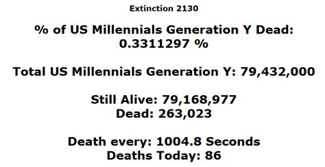 Ok, this boomer hate has gone too far: Boomer Death Clock