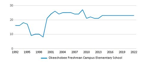 Okeechobee Freshman Campus Elementary School (Closed 2015)