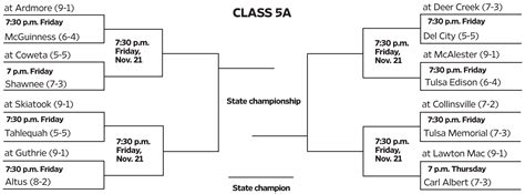 OK Class 5A Football Standings State Oklahoma Season Varsity 21-22 Teams in Class 32. Standings; Stat Leaders; Learn more about the Standings. School Name *W-L *Pct .... 