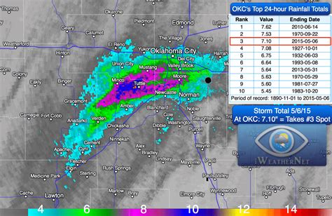 The 7-day Rainfall Accumulation map displays accumulated rainfall observed at each Mesonet site in the last 7 days. This map also displays the NWS Arkansas-Red Basin River Forecast Center's rainfall estimates (in color) across Oklahoma based on radar. During precipitation events involving ice, hail, or snow, the rain gauges used by the Oklahoma Mesonet may freeze over and record no rainfall.. 