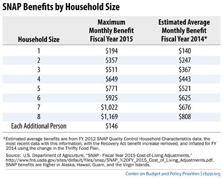 Oklahoma food stamp calculator. Check if any of the members of the household are the following: Is pregnant or was pregnant in the last six months. Is breastfeeding a baby that is under 12 months old. Is an infant or child up to their 5th birthday. Find out if you may be eligible for food stamps and an estimated amount of benefits you could receive. 