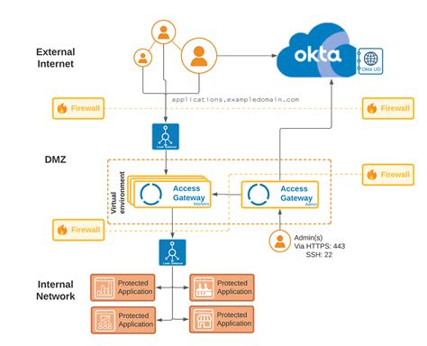 Okta is a modern identity service that wor