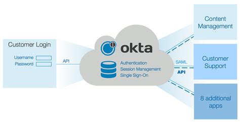 Okta rmu. As part of the Okta SSO configuration, you must provide the Okta Identity Provider metadata to Sentry. This URL can be located under the Sign-On Methods SAML2 settings panel, look for the ‘Identity Provider metadata’ link which can … 