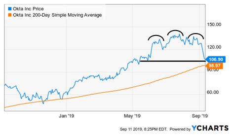 Okta (OKTA): Stock in the cloud-software company fell 4% after Okta reported strong results and gave new details on a recent security breach. GameStop Corp. Cl A. GME (U.S.: NYSE). 