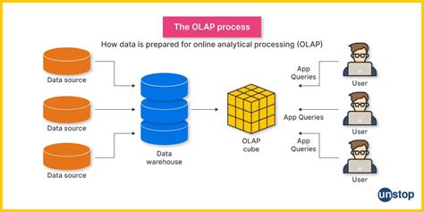Olap query excel.  Simba&rsquo;s MDX Provider for Oracle OLAP is a client-side driver that lev...