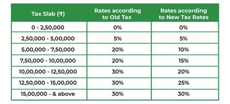 Old Tax Slab VS New Tax Slab Old Income Tax Regime VS New …