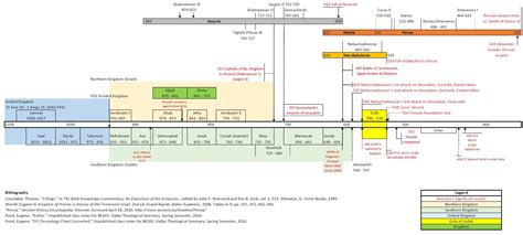 Old Testament Chronology Chart - Seeking Our God