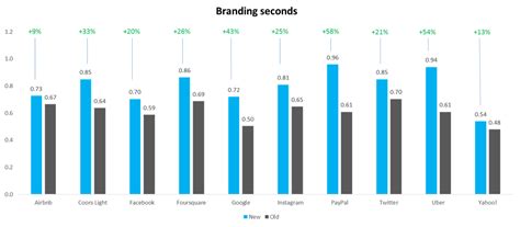 Old logo vs new logo. 91 branding seconds.  While traditional logos often ...