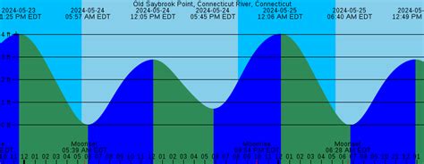 Old saybrook tide table. Monday 19 February 2024, 4:13PM EST (GMT -0500).The tide is currently rising in Griswold Point. As you can see on the tide chart, the highest tide of 3.28ft was at 6:55am and the lowest tide of 0ft was at 1:32pm. 