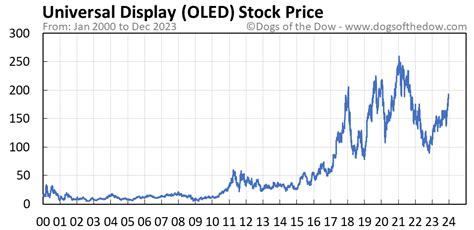 Oled stock price. Things To Know About Oled stock price. 