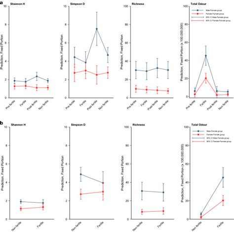 Olfactory signals and fertility in olive baboons Scientific Reports