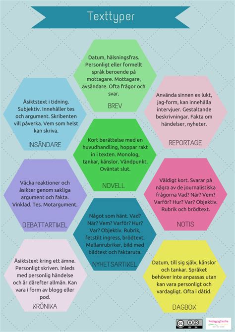 Olika texttyper