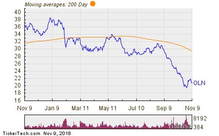 Olin stock price. Real time Olin (OLN) stock price quote, stock graph, news & analysis. 
