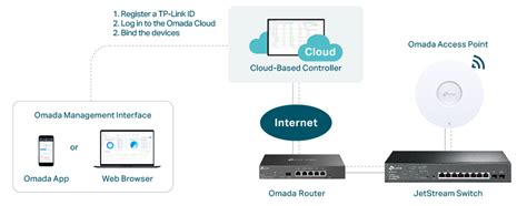 Omada CloudBased Controller Omada CloudBased Controller TPLink