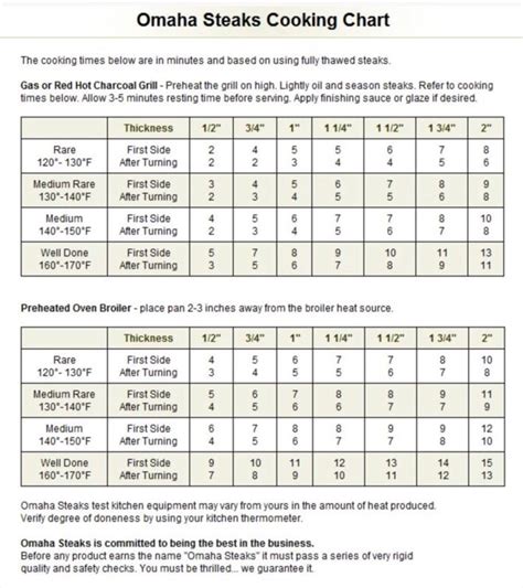 Omaha Steaks Cooking Chart Filet Mignon