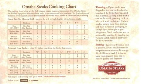 Omaha steak cooking directions. THAW IN REFRIGERATOR. APPLIANCES VARY, ADJUST COOK TIMES ACCORDINGLY. FOR FOOD SAFETY AND QUALITY, FOLLOW THESE COOKING INSTRUCTIONS. COOK THOROUGHLY TO A MINIMUM INTERNAL TEMPERATURE OF 165°F AS INDICATED BY A FOOD THERMOMETER. GRILL: Preheat grill to medium-high. Clean and oil grates. Remove chicken from packaging. Grill for 4-6 minutes per ... 