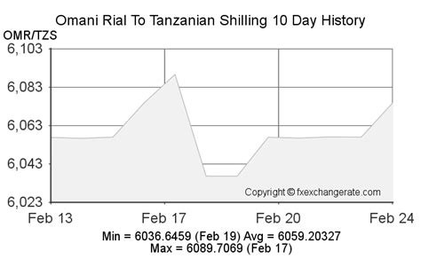 Omani Rial (OMR) and Tanzanian Shilling (TZS) Currency Exchange …