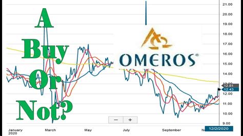 Omeros corporation stock