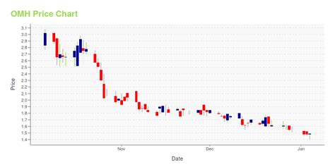 Omni Health OMHE Stock Price Today on Other OTC United …