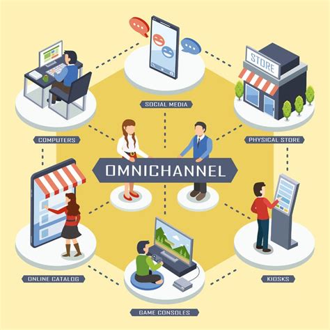 Omnichannel customer service for retail industry