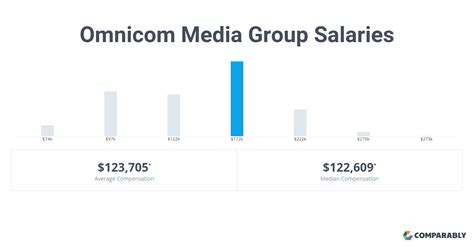 Omnicom media group salaries. Based on our data, it appears that the optimal compensation range for a Director, Strategy at Omnicom Media Group is between $234,020 and $279,499, with an average salary of $258,630. Salaries can vary widely depending on the region, the department and many other important factors such as the employee’s level of … 