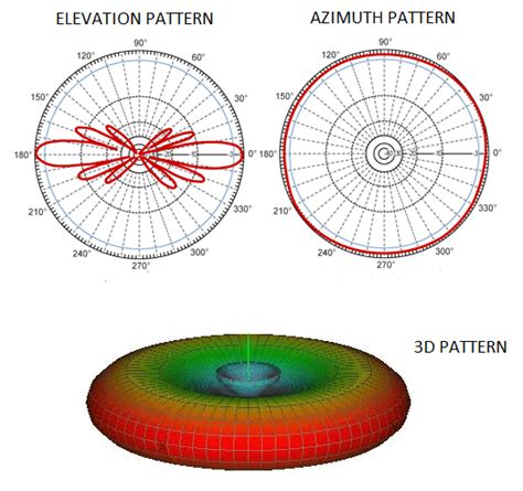 Omnidirectional Antenna Radiation Pattern