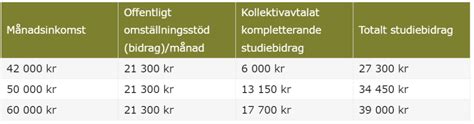 Omställningsstudiestöd 2023