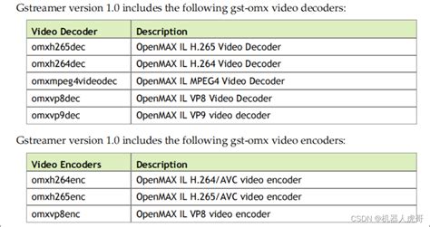 Omxh264enc github.  Note: omxh265dec and omxh265enc are only for supported MP...