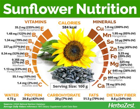 On Nutrition: Sunflower season