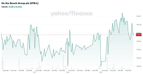 On The Beach (OTB) → Stock, financial statements