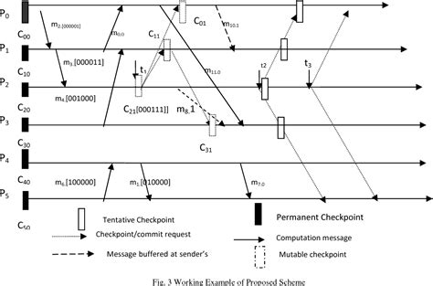 On coordinated checkpointing in distributed systems IEEE …