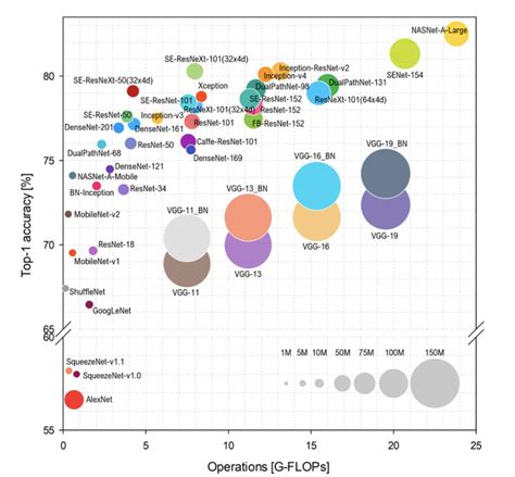 On the Computational Complexity of Deep Learning - Inria