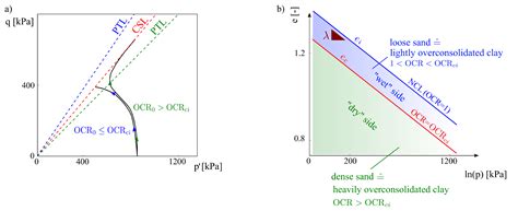 On the Dilatancy of Fine-Grained Soils - MDPI