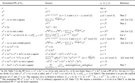 On the inverses of some classes of permutations of finite fields