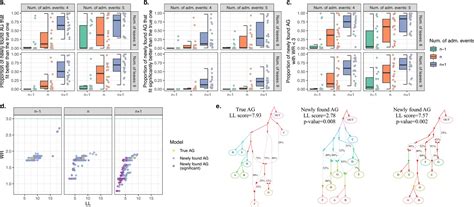 On the limits of fitting complex models of population history to