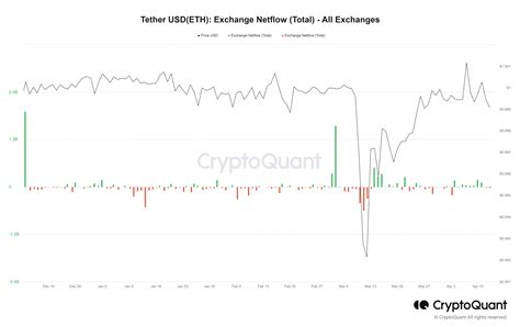 On-Chain Analysis: Stablecoin Outflows and Whale Activity