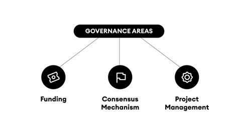 on-chain vs.off-chain governance: