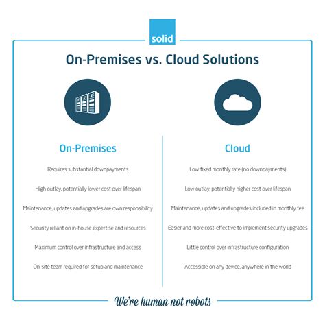 On-premise vs cloud. 