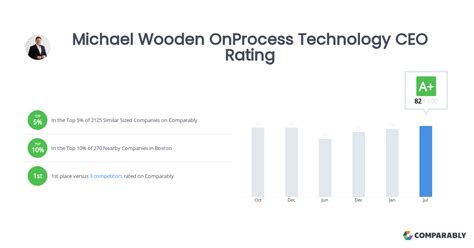 OnProcess Technology Salaries Comparably