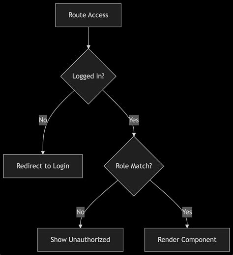 Onauthstatechanged typescript.  I have created protected routes as accord...